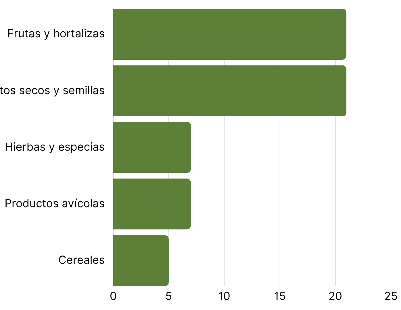 Las 5 categorías de productos con más alertas RASFF semana 24.png